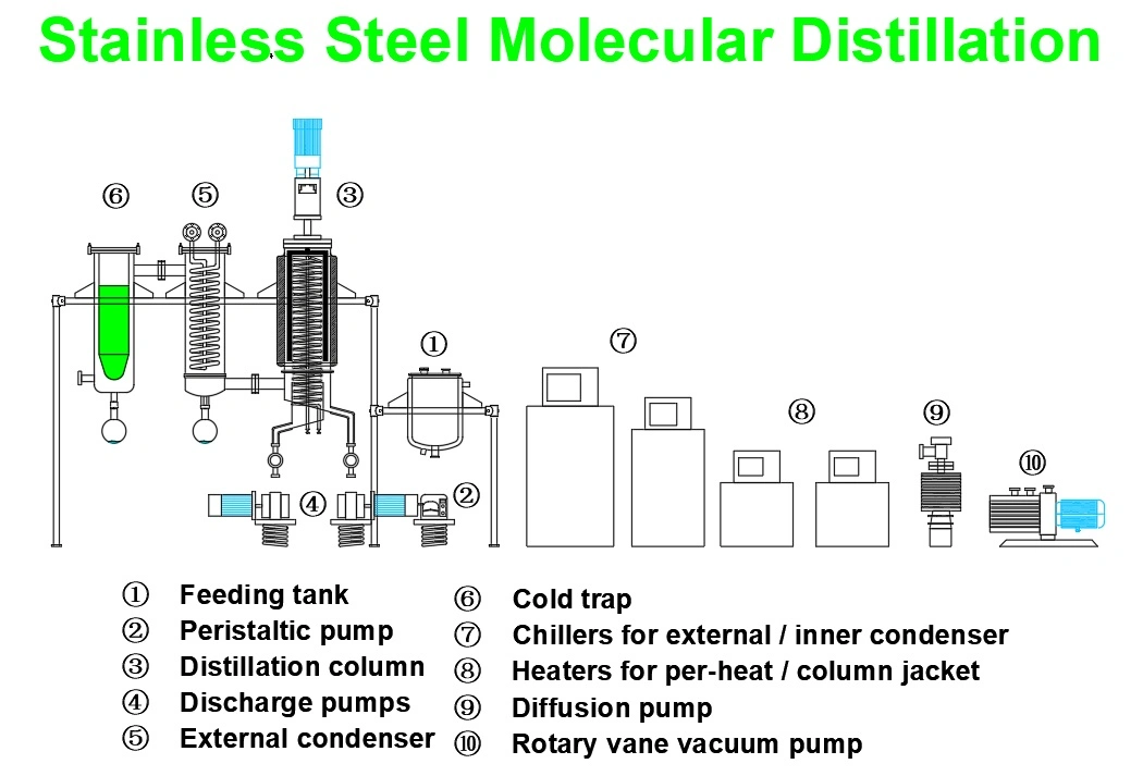 Factory Supply Industrial Essential Extraction Wiped Film Short Path Distillator